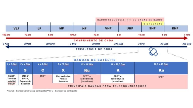 Banda Data BANDA KA E BANDA KU: AS PRINCIPAIS DIFERENÇAS - Briskcom